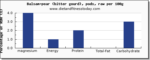 magnesium and nutrition facts in balsam pear per 100g